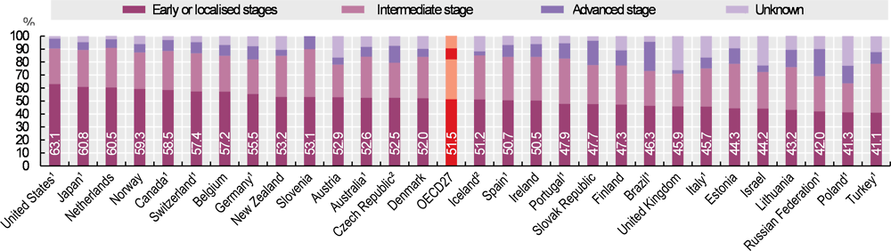 Figure 6.28. Breast cancer stage distribution, 2010-14